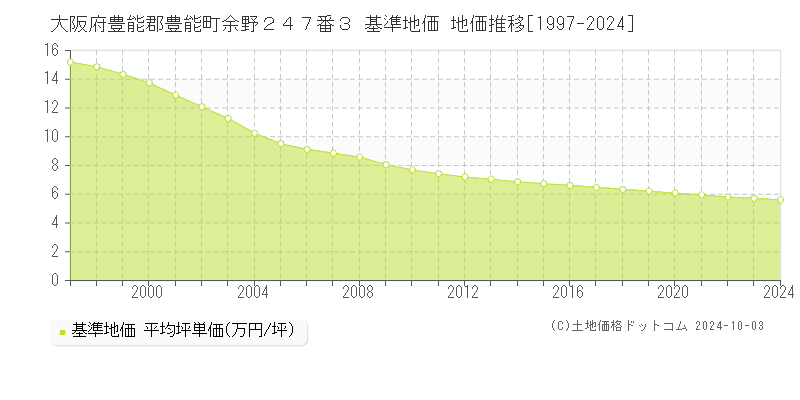 大阪府豊能郡豊能町余野２４７番３ 基準地価 地価推移[1997-2024]