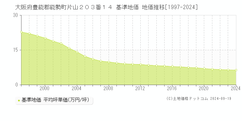 大阪府豊能郡能勢町片山２０３番１４ 基準地価 地価推移[1997-2024]