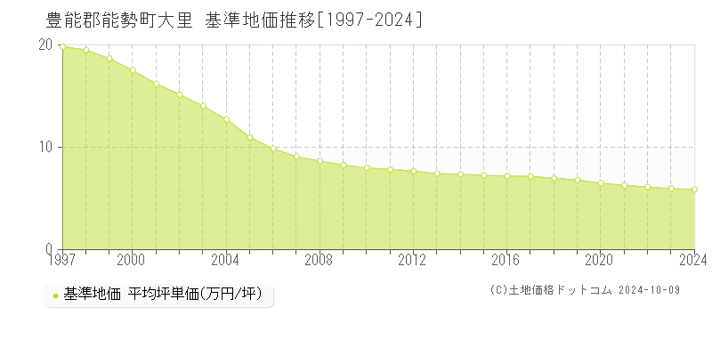 大里(豊能郡能勢町)の基準地価推移グラフ(坪単価)[1997-2024年]