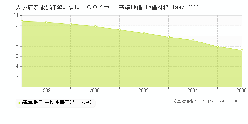 大阪府豊能郡能勢町倉垣１００４番１ 基準地価 地価推移[1997-2006]