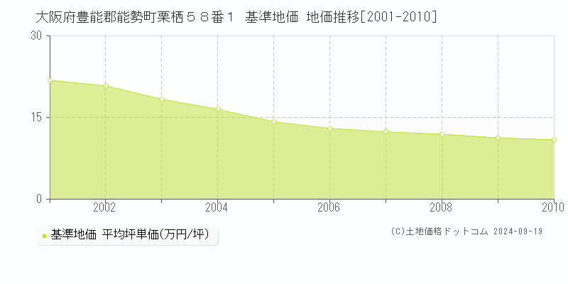 大阪府豊能郡能勢町栗栖５８番１ 基準地価 地価推移[2001-2010]