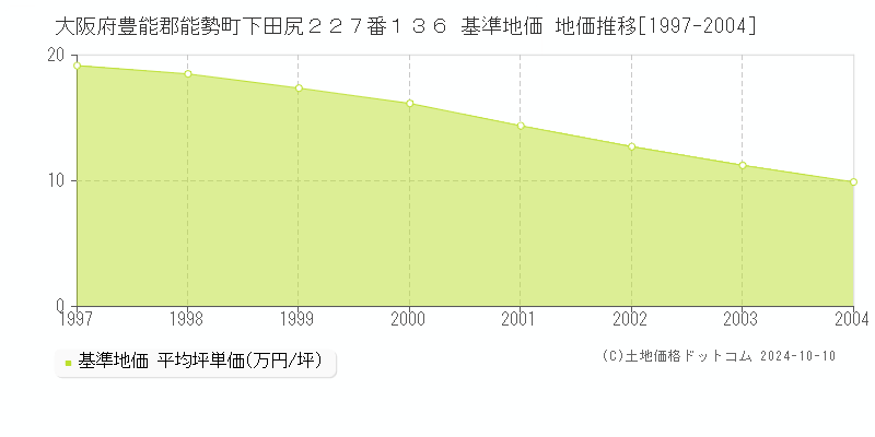 大阪府豊能郡能勢町下田尻２２７番１３６ 基準地価 地価推移[1997-2004]