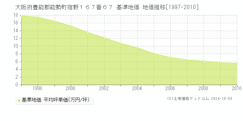 大阪府豊能郡能勢町宿野１６７番６７ 基準地価 地価推移[1997-2010]