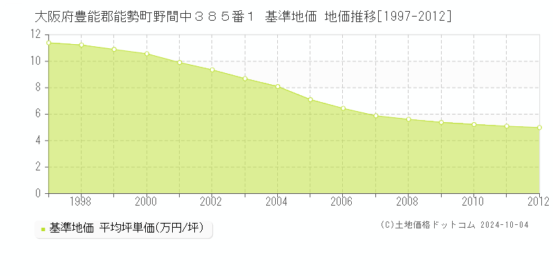 大阪府豊能郡能勢町野間中３８５番１ 基準地価 地価推移[1997-2012]