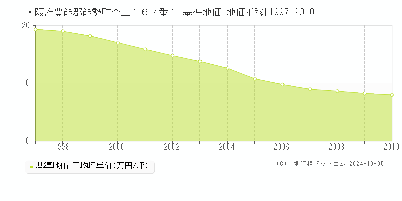 大阪府豊能郡能勢町森上１６７番１ 基準地価 地価推移[1997-2010]