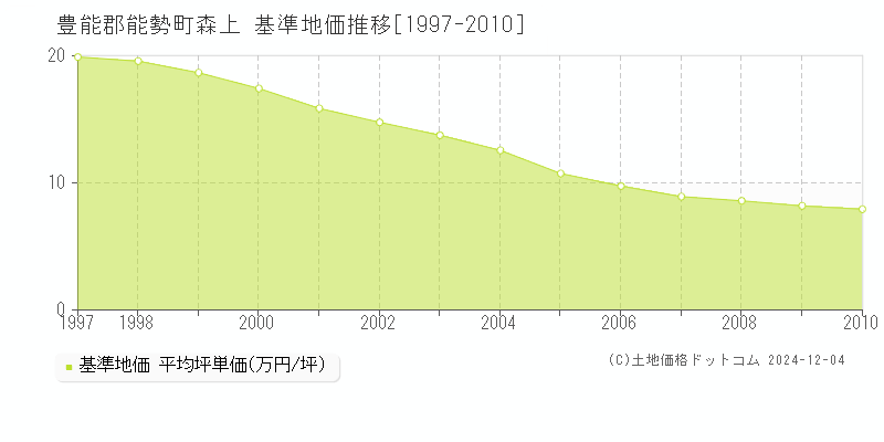 森上(豊能郡能勢町)の基準地価推移グラフ(坪単価)[1997-2010年]