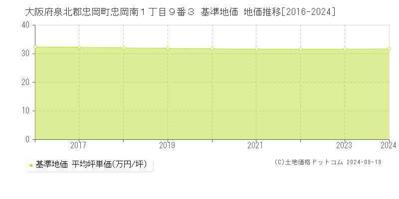 大阪府泉北郡忠岡町忠岡南１丁目９番３ 基準地価 地価推移[2016-2024]