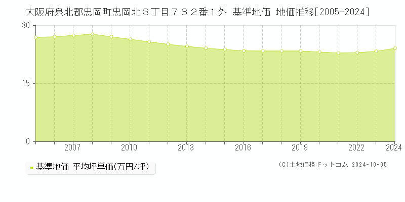 大阪府泉北郡忠岡町忠岡北３丁目７８２番１外 基準地価 地価推移[2005-2024]