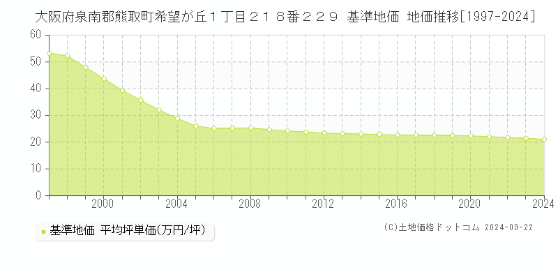 大阪府泉南郡熊取町希望が丘１丁目２１８番２２９ 基準地価 地価推移[1997-2024]