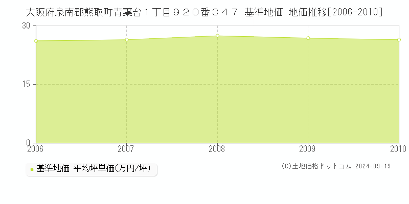 大阪府泉南郡熊取町青葉台１丁目９２０番３４７ 基準地価 地価推移[2006-2010]