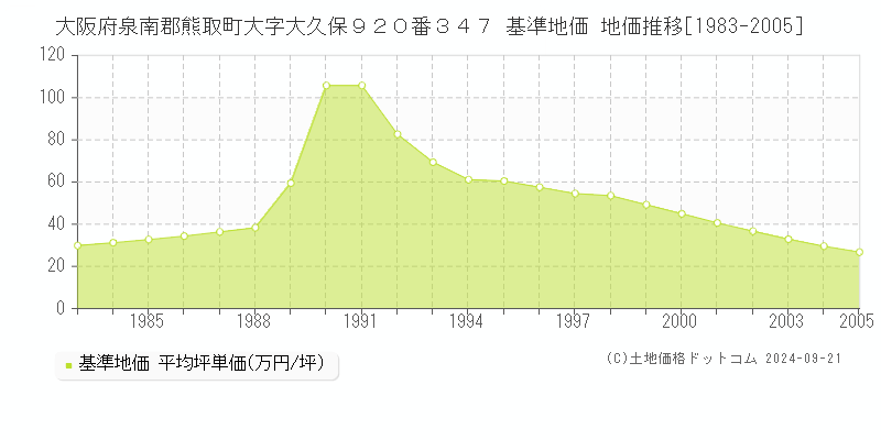 大阪府泉南郡熊取町大字大久保９２０番３４７ 基準地価 地価推移[1983-2005]