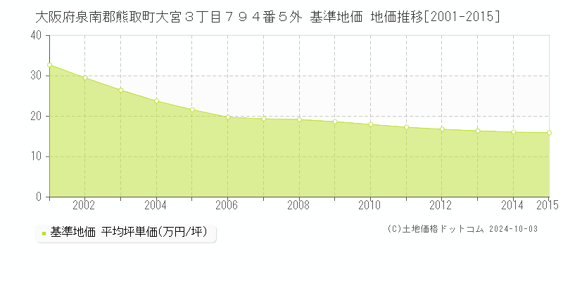 大阪府泉南郡熊取町大宮３丁目７９４番５外 基準地価 地価推移[2001-2015]