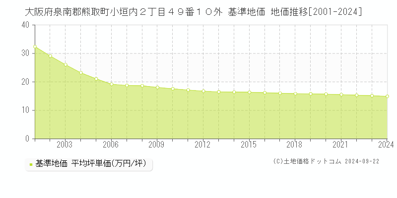 大阪府泉南郡熊取町小垣内２丁目４９番１０外 基準地価 地価推移[2001-2024]