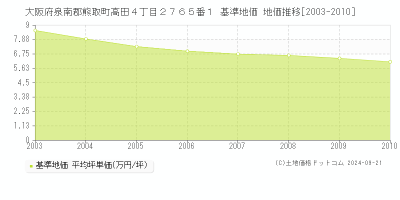 大阪府泉南郡熊取町高田４丁目２７６５番１ 基準地価 地価推移[2003-2010]