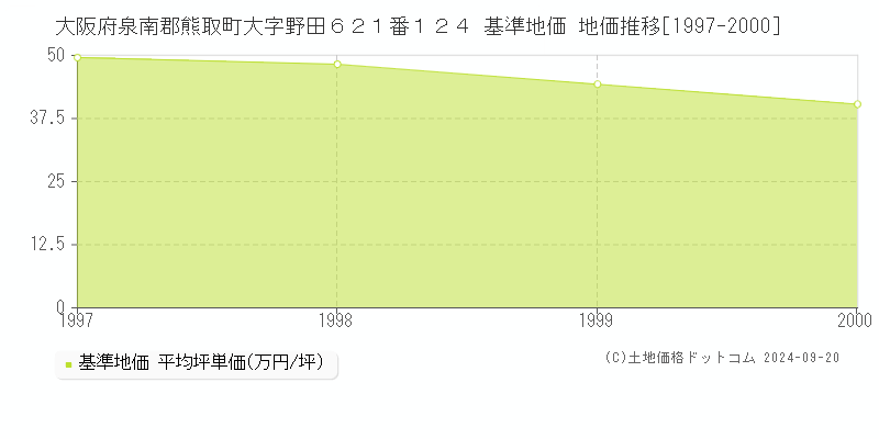 大阪府泉南郡熊取町大字野田６２１番１２４ 基準地価 地価推移[1997-2000]