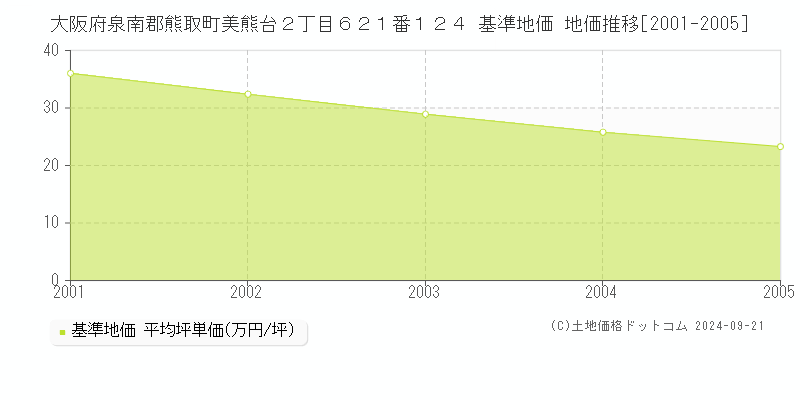 大阪府泉南郡熊取町美熊台２丁目６２１番１２４ 基準地価 地価推移[2001-2005]