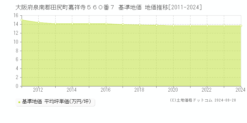 大阪府泉南郡田尻町嘉祥寺５６０番７ 基準地価 地価推移[2011-2024]