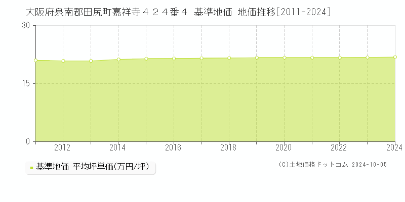 大阪府泉南郡田尻町嘉祥寺４２４番４ 基準地価 地価推移[2011-2024]