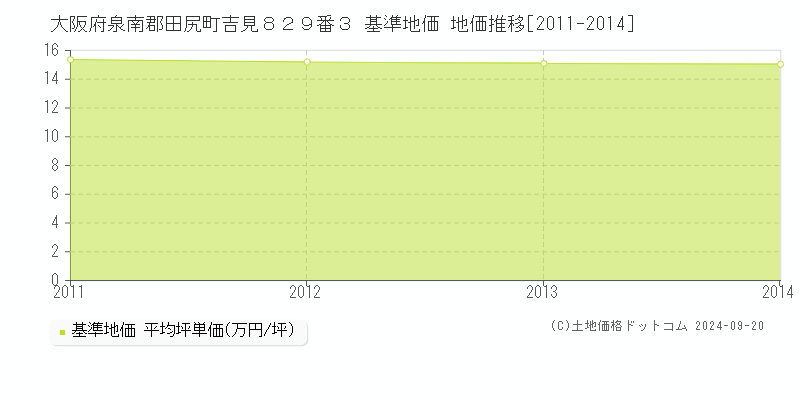 大阪府泉南郡田尻町吉見８２９番３ 基準地価 地価推移[2011-2014]