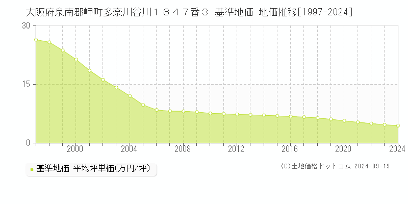 大阪府泉南郡岬町多奈川谷川１８４７番３ 基準地価 地価推移[1997-2024]