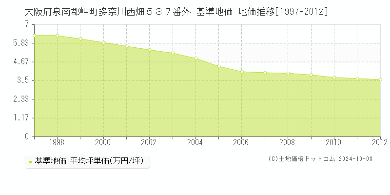 大阪府泉南郡岬町多奈川西畑５３７番外 基準地価 地価推移[1997-2012]