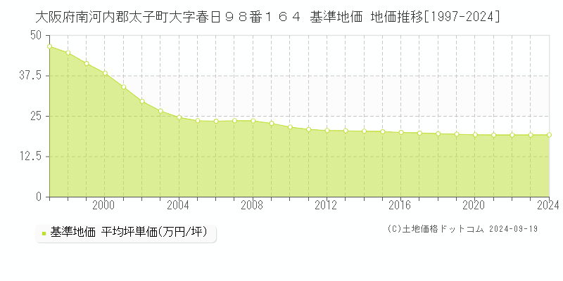 大阪府南河内郡太子町大字春日９８番１６４ 基準地価 地価推移[1997-2024]