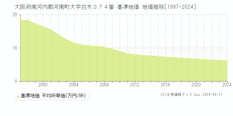 大阪府南河内郡河南町大字白木３７４番 基準地価 地価推移[1997-2024]