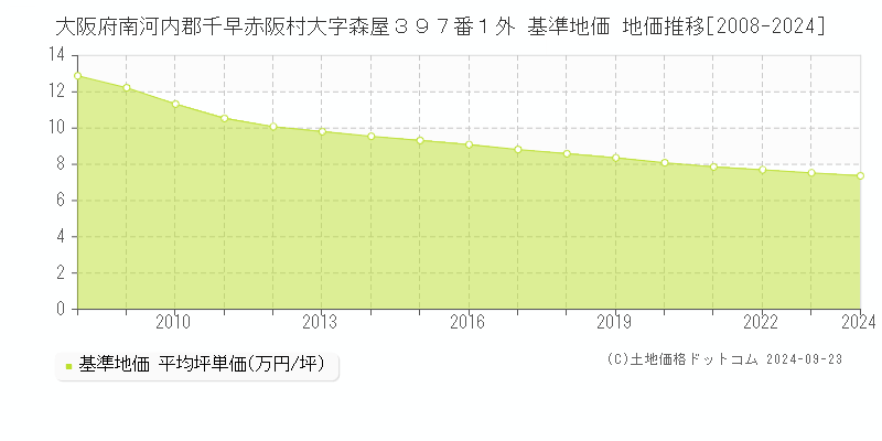 大阪府南河内郡千早赤阪村大字森屋３９７番１外 基準地価 地価推移[2008-2024]