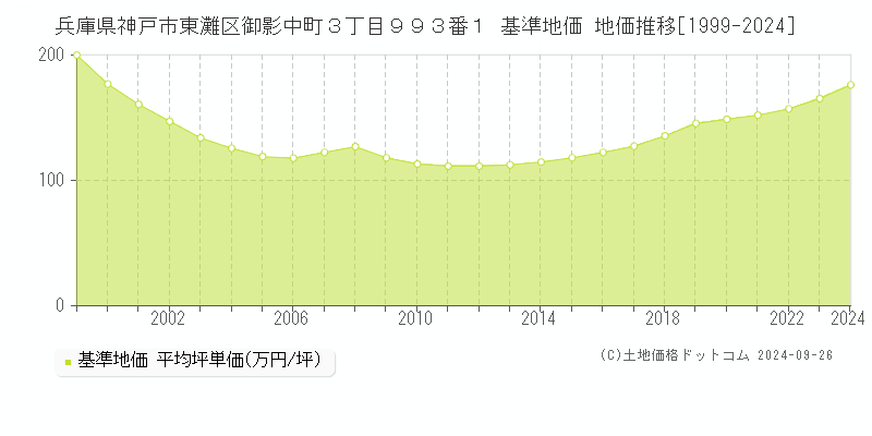 兵庫県神戸市東灘区御影中町３丁目９９３番１ 基準地価 地価推移[1999-2024]