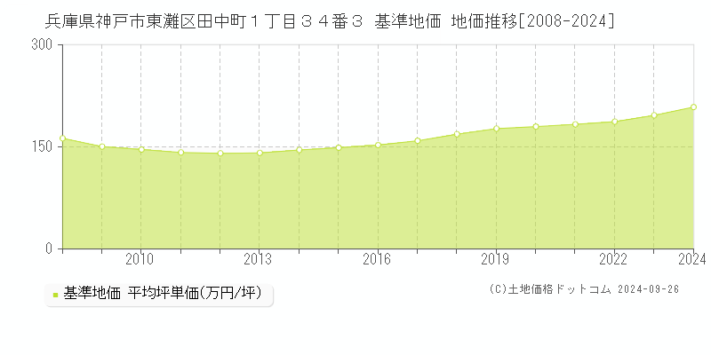 兵庫県神戸市東灘区田中町１丁目３４番３ 基準地価 地価推移[2008-2024]