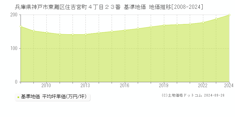 兵庫県神戸市東灘区住吉宮町４丁目２３番 基準地価 地価推移[2008-2024]