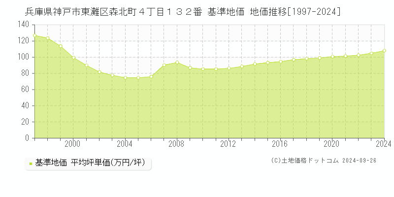 兵庫県神戸市東灘区森北町４丁目１３２番 基準地価 地価推移[1997-2024]