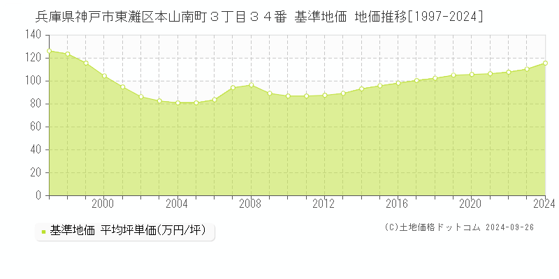 兵庫県神戸市東灘区本山南町３丁目３４番 基準地価 地価推移[1997-2024]