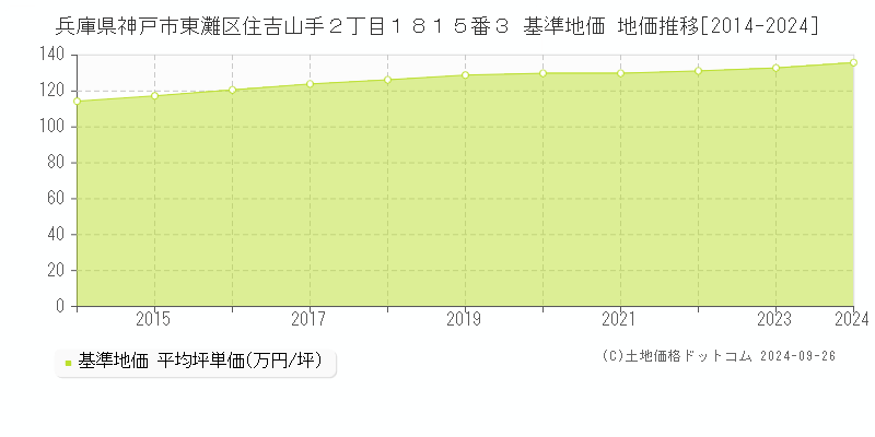 兵庫県神戸市東灘区住吉山手２丁目１８１５番３ 基準地価 地価推移[2014-2024]