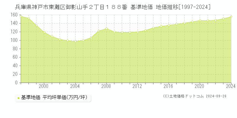 兵庫県神戸市東灘区御影山手２丁目１８８番 基準地価 地価推移[1997-2024]