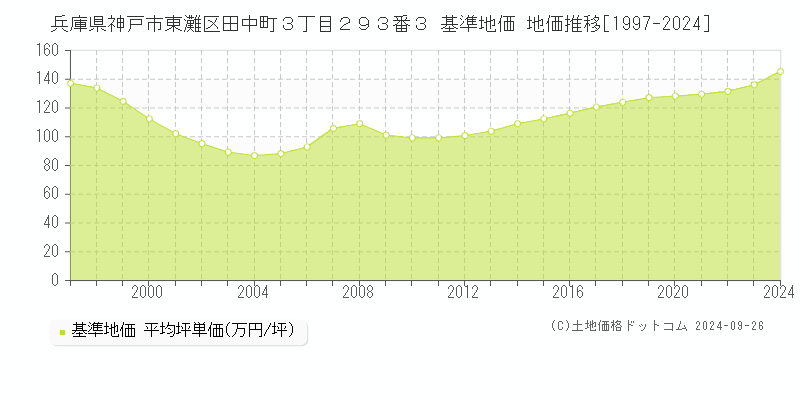 兵庫県神戸市東灘区田中町３丁目２９３番３ 基準地価 地価推移[1997-2024]