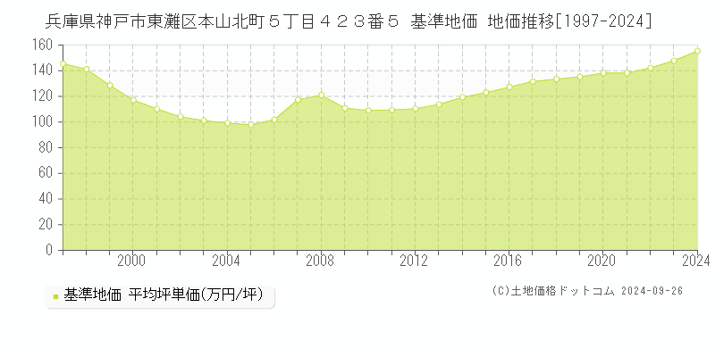 兵庫県神戸市東灘区本山北町５丁目４２３番５ 基準地価 地価推移[1997-2024]