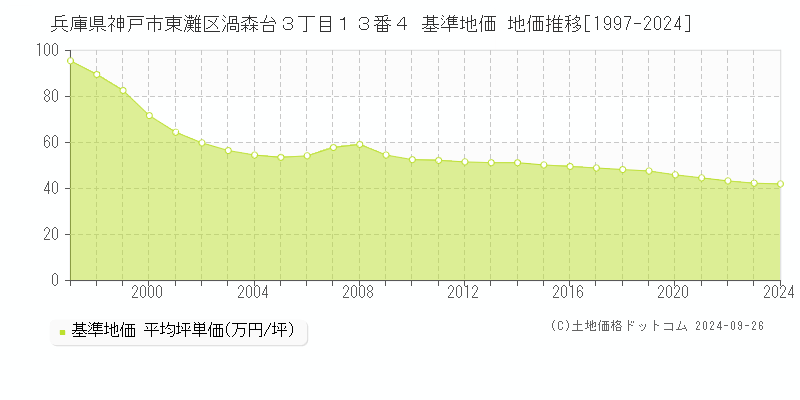 兵庫県神戸市東灘区渦森台３丁目１３番４ 基準地価 地価推移[1997-2024]