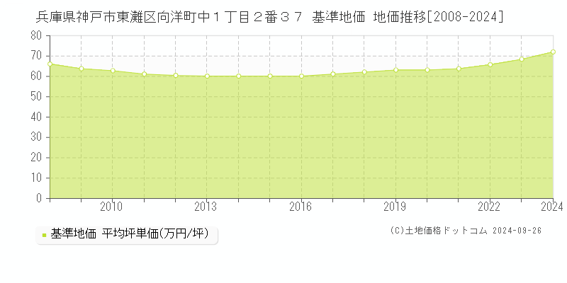 兵庫県神戸市東灘区向洋町中１丁目２番３７ 基準地価 地価推移[2008-2024]