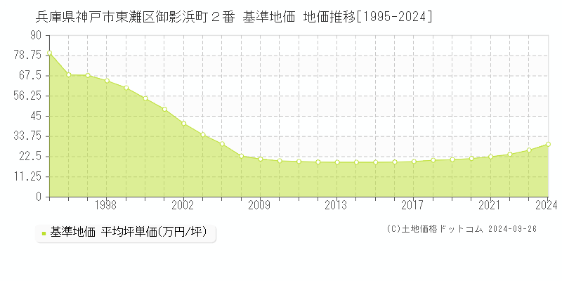 兵庫県神戸市東灘区御影浜町２番 基準地価 地価推移[1995-2024]