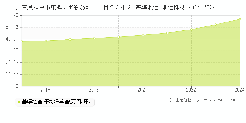 兵庫県神戸市東灘区御影塚町１丁目２０番２ 基準地価 地価推移[2015-2024]