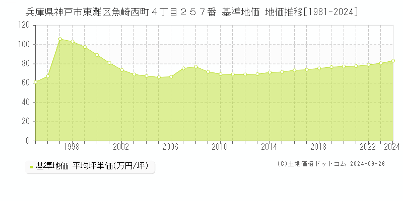 兵庫県神戸市東灘区魚崎西町４丁目２５７番 基準地価 地価推移[1981-2024]