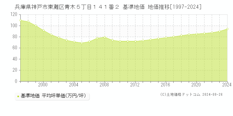 兵庫県神戸市東灘区青木５丁目１４１番２ 基準地価 地価推移[1997-2024]