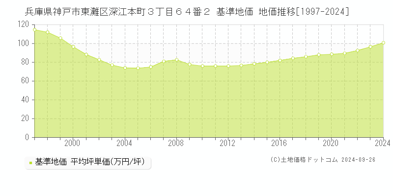 兵庫県神戸市東灘区深江本町３丁目６４番２ 基準地価 地価推移[1997-2024]