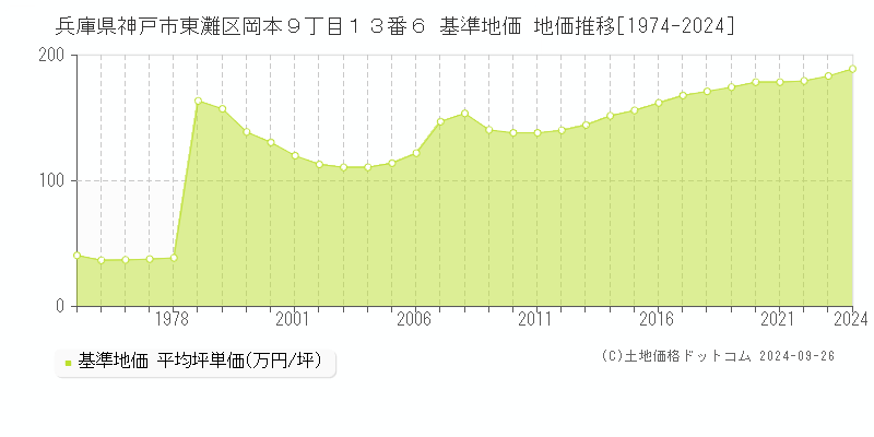 兵庫県神戸市東灘区岡本９丁目１３番６ 基準地価 地価推移[1974-2024]