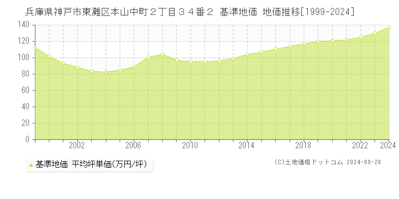 兵庫県神戸市東灘区本山中町２丁目３４番２ 基準地価 地価推移[1999-2024]