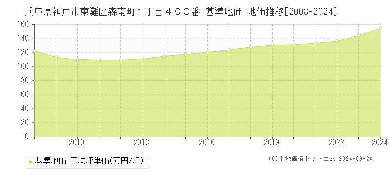 兵庫県神戸市東灘区森南町１丁目４８０番 基準地価 地価推移[2008-2024]