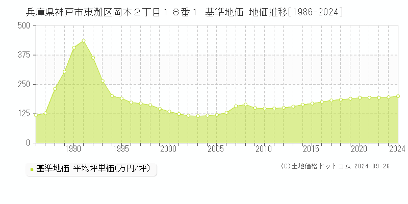 兵庫県神戸市東灘区岡本２丁目１８番１ 基準地価 地価推移[1986-2024]