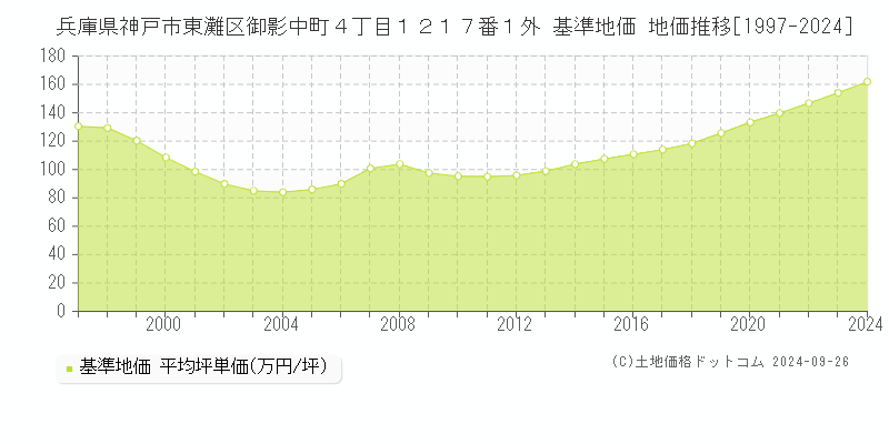 兵庫県神戸市東灘区御影中町４丁目１２１７番１外 基準地価 地価推移[1997-2024]