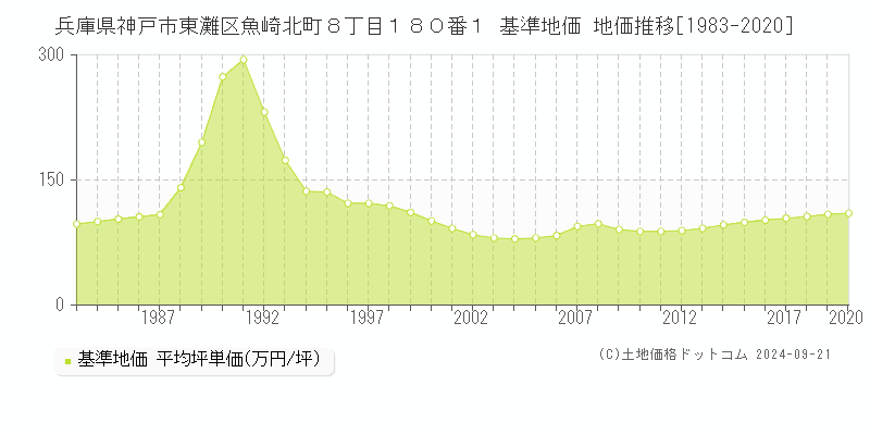 兵庫県神戸市東灘区魚崎北町８丁目１８０番１ 基準地価格 地価推移[1983-2020]